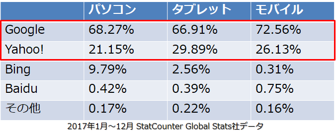 日本における検索エンジンシェア率