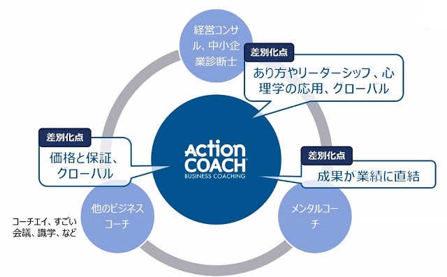 ActionCOACHポジション